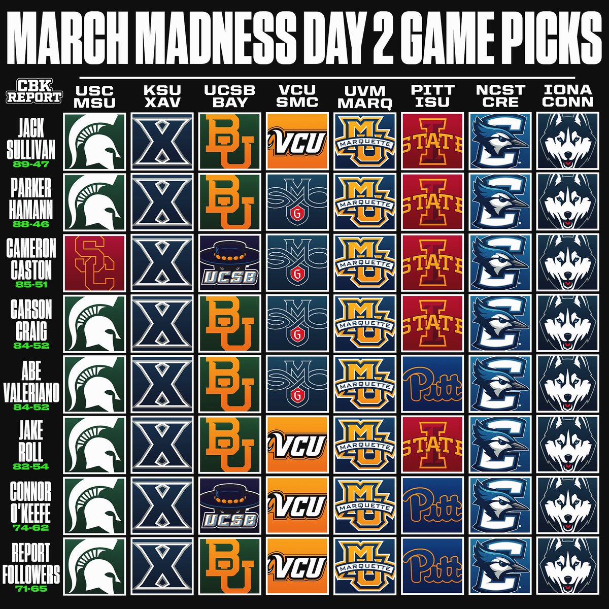 College Basketball Report on Twitter "March Madness Day 2 Picks🍀"