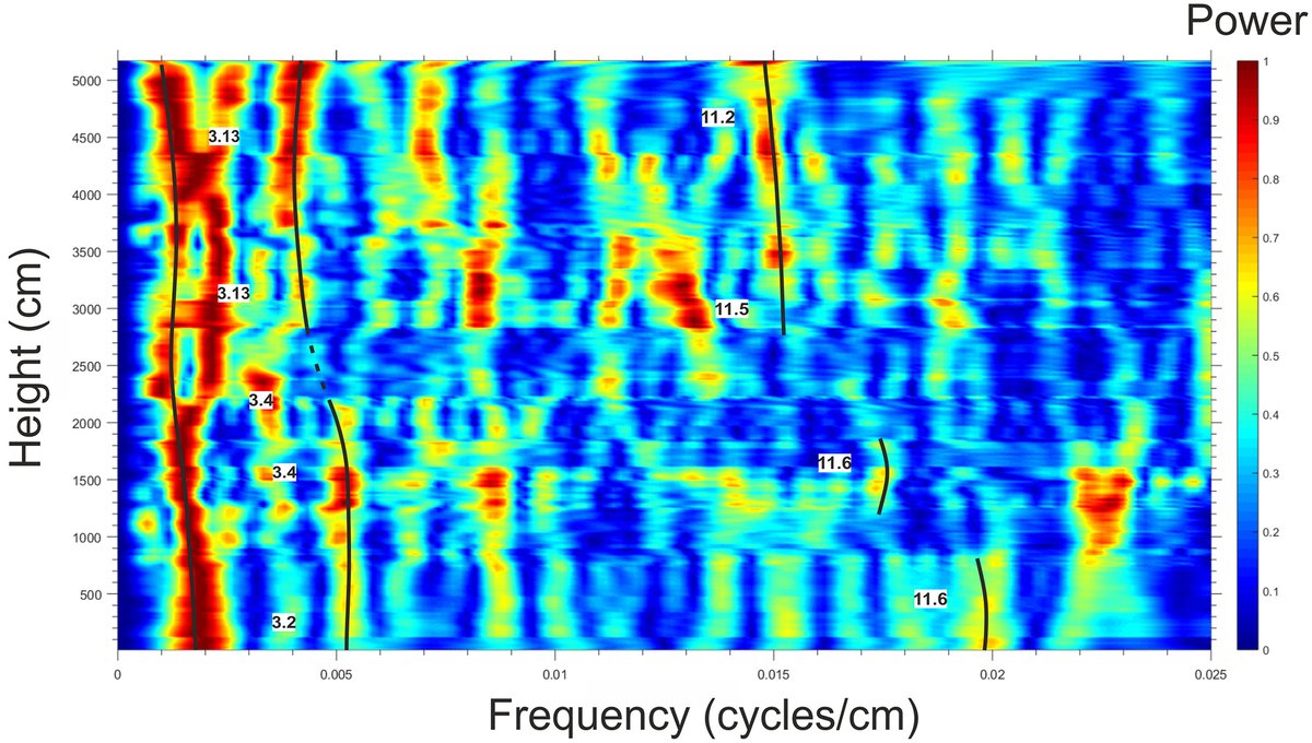 I'm so proud of my colleague, Zsolt, for his cyclostratigraphic work at my favourite Triassic-Jurassic boundary section, Csővár! Check out our published paper: sciencedirect.com/science/articl… #geology #orbitalforcing #endTriassic #massextinction #carbonates