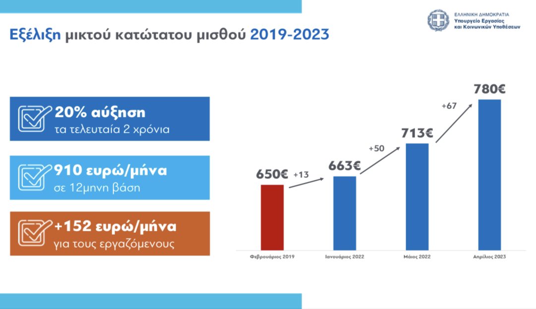 ONNED's tweet photo. Από 1η Απριλίου θα αυξηθεί για τρίτη φορά ο κατώτατος μισθός αυτά τα 3.5 χρόνια στα 780€.

Σε συνδυασμό με τις μειώσεις φόρων και εισφορών, η @govgr της @neademokratia τήρησε την προεκλογική της δέσμευση για αύξηση του κατώτατου μισθού, αλλά υλοποίησε και πολλά περισσότερα. https://t.co/5CghfbNV0G