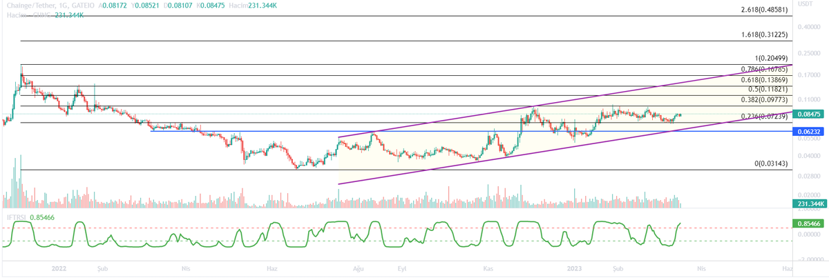 $Chng $CHNG #Chng #CHNG @FinanceChainge 💎💎💎💎💎💎💎💎 sepetimin gözbebeklerinden😍 günlük grafik uygun yerden almak isteyenler seviyeleri takip edebilir