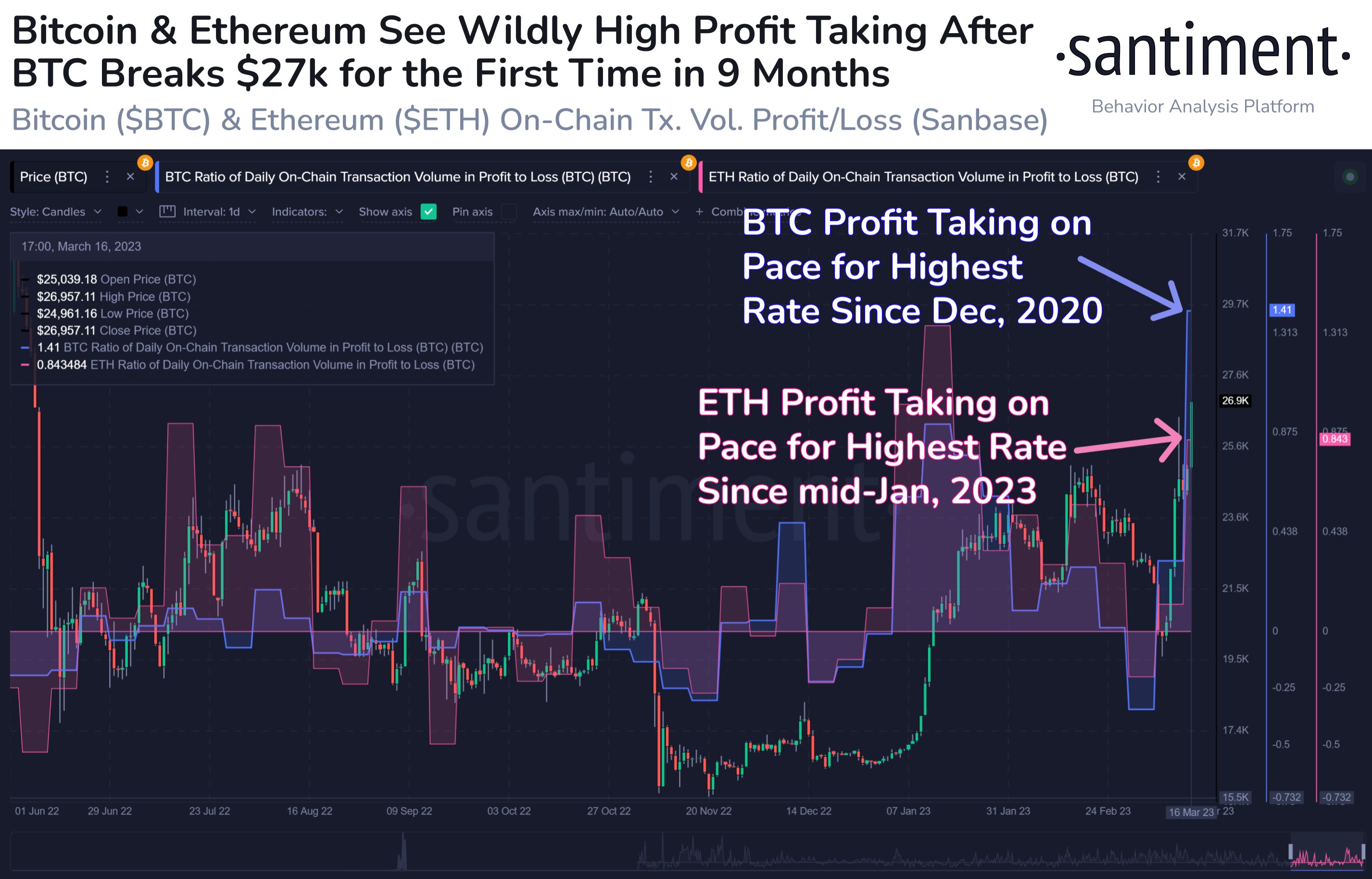 Bitcoin and Ethereum profit versus loss