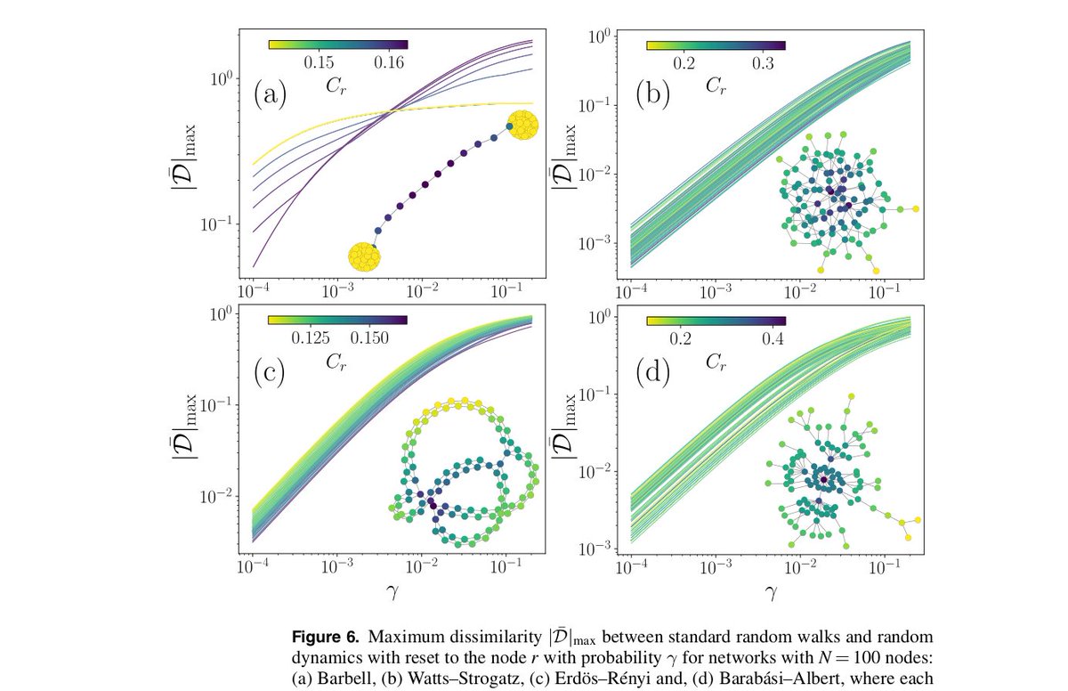 Our new paper in <a href="/JPhysA/">Journal of Physics A</a> : "A measure of dissimilarity between diffusive processes on networks" OPEN ACCESS: doi.org/10.1088/1751-8…