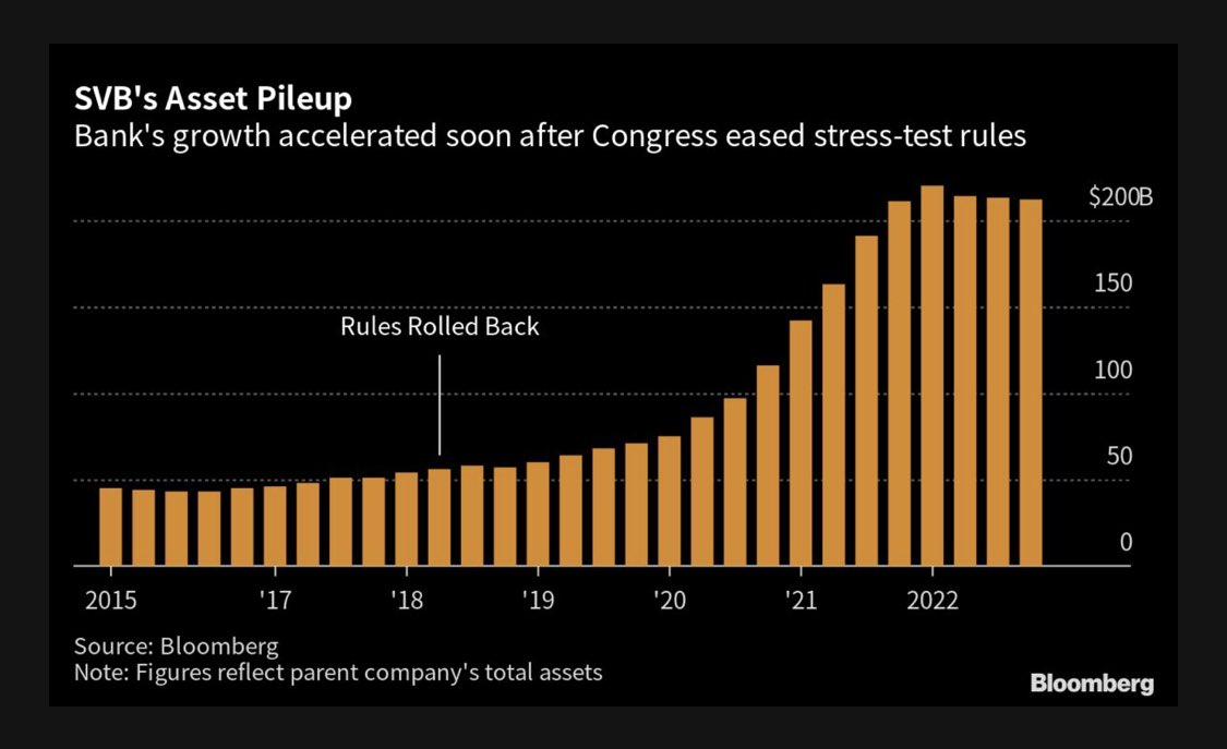 elerianm's tweet photo. From the @markets article on supervisory lapses by the #FederalReserve at #SVB. 

Look for this to fuel calls for a tougher bank regulatory regime, amplifying  other pressures for tighter lending standards. It will also have a multifaceted political dimension. 

#economy #markets https://t.co/5lM86Nb2ul