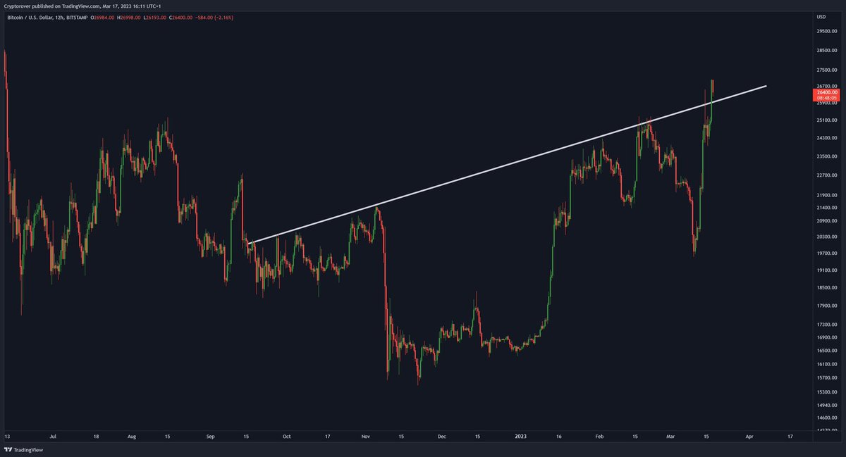 #Bitcoin  breaks the 12H Resistance! 🔥👇