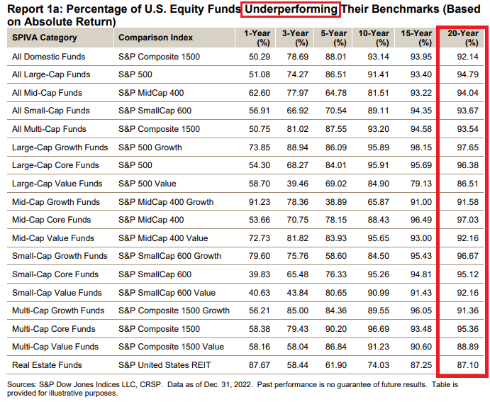 Actively trading stocks to try to beat the market is a loser's game.
