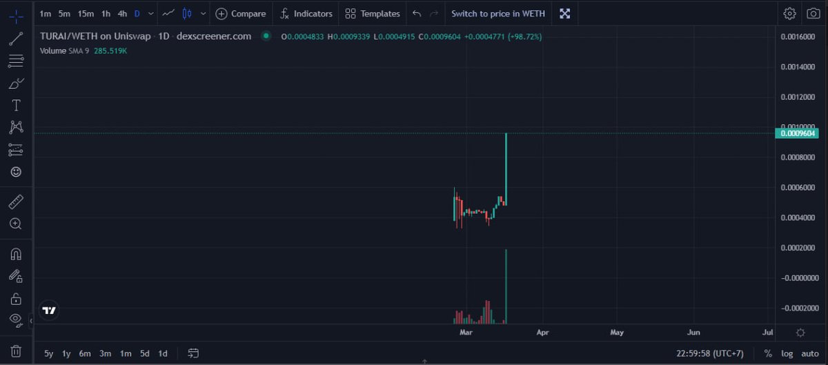 TURISMO AI - New ATH

Right now, after being featured on Binance, CoinGecko, CoinMarketcap... our $TURAI has reached new ATH, at 0.00097 USD.

Let's pumping this bag! 

🦄 Buy now (Uniswap v3): app.uniswap.org/#/swap?outputC… 

📈 Chart (Dextools) : dextools.io/app/en/arbitru…