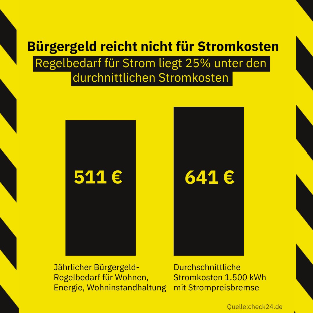 🔌 Der Regelbedarf für Strom im 
#Bürgergeld ist inzwischen über 
25 Prozent niedriger als die 
tatsächlichen Kosten!

Wir brauchen bezahlbaren Strom als langfristige Lösungen, #WirZahlenNicht für die Gewinne der Energiekonzerne! ❌