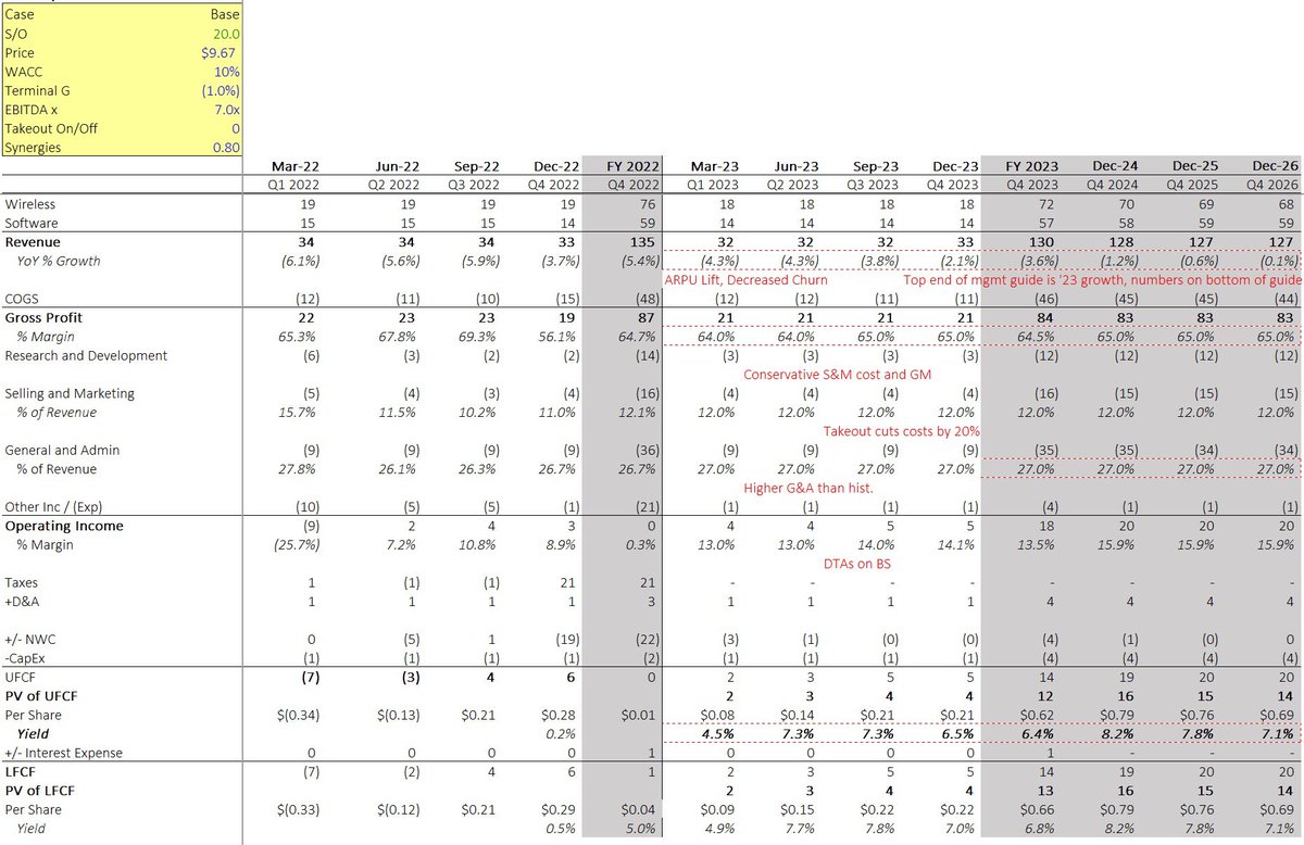 curiosityalpha's tweet image. Here my #model #basecase on conservative numbers. TTM EV/EBITDA is 7.3x, #revenue numbers at low end of mgmt guide with -1% terminal g. #Takeout assumes only 20% cost cuts in S&amp;amp;M/G&amp;amp;A under strategic with same #WACC. Seems hard to lose #money here but never say never.