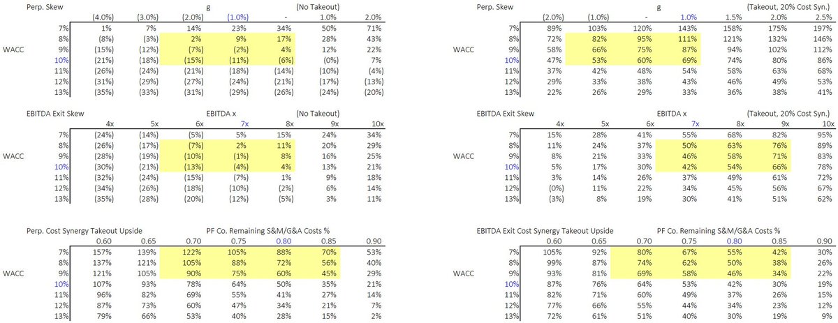 curiosityalpha's tweet image. Here my #model #basecase on conservative numbers. TTM EV/EBITDA is 7.3x, #revenue numbers at low end of mgmt guide with -1% terminal g. #Takeout assumes only 20% cost cuts in S&amp;amp;M/G&amp;amp;A under strategic with same #WACC. Seems hard to lose #money here but never say never.