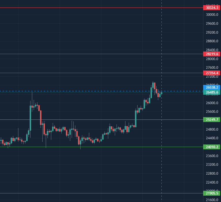 ElGafasTrading's tweet photo. Puntos de #Bitcoin #BTC #GafasTrading https://t.co/km0nTS5ura