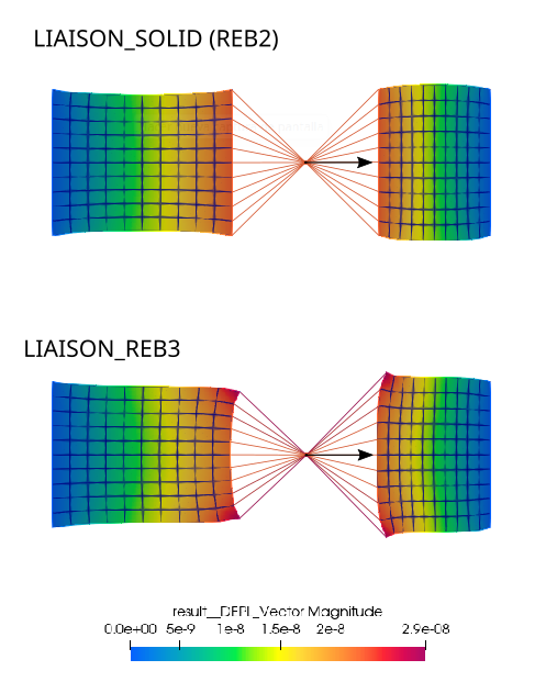 LIAISON_SOLID (RBE2) vs RBE3 elements relations in @code_aster #Salome_Meca #FEA #FEM