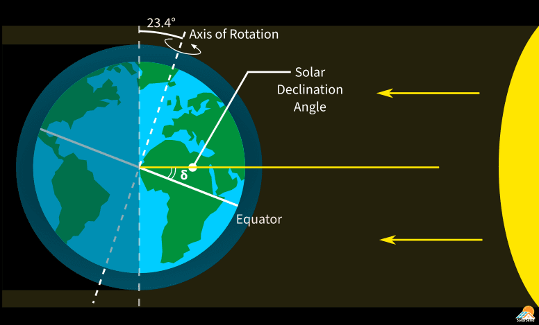 Spockplanet's tweet photo. #3erPlaneta | A partir del 21 de Marzo, Venezuela 🇻🇪 empezará a recibir los rayos solares de manera perpendicular. La declinación solar una vez llegue la primavera hará que se sientan nuevamente altas temperaturas. El 2do round vendrá entre Agosto y Septiembre.... ✨🖖 https://t.co/lfXU2LCufX