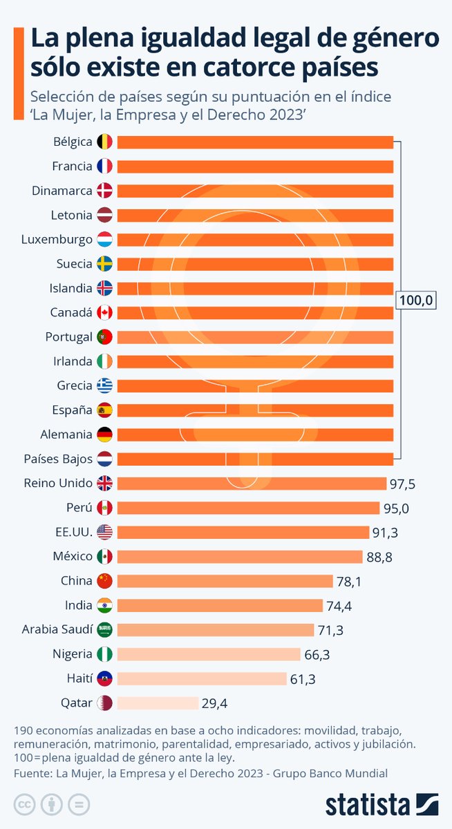 🌐En la actualidad, sólo catorce países en el mundo cuentan con leyes que otorgan a las #mujeres los mismos #derechos que a los hombres.

🇵🇪#Perú es el país de América Latina que mejor parado sale en el ranking, con una nota de 95.

#Geopolers #igualdad