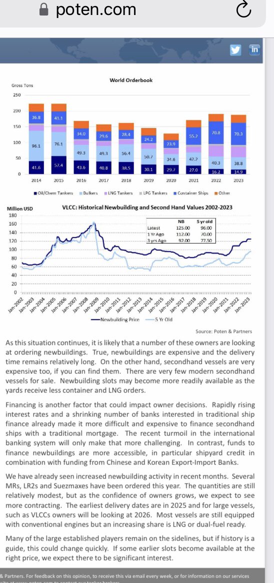 BullOnTank1's tweet photo. «Here We Go Again?

Is interest in tanker newbuildings picking up?»

New report out from @PotenPartners 

#oott #FinansTwitter $fro $hunt $oet $dht $eurn $insw $tnk $nat #scrubbers #tankers https://t.co/krBswCwHJr