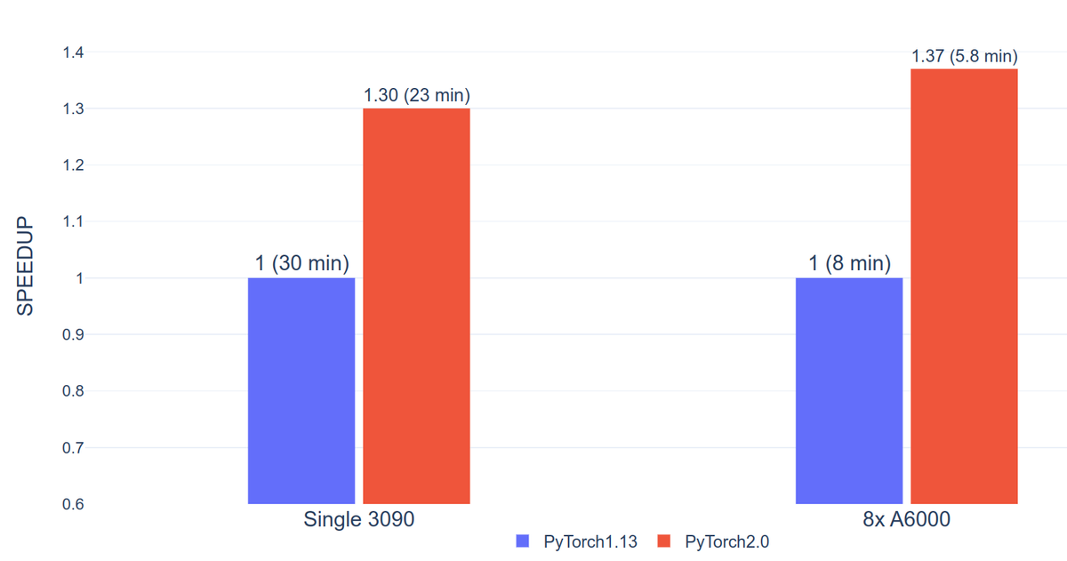 hold_hopes's tweet photo. π Just tested the new #PyTorch2 and I'm blown away by the speed improvements! π
π Single GPU 3090:
PyTorch 1.13: 30min/epoch
PyTorch 2.0: 23min/epoch (β‘οΈ23% faster!)
π 8x A6000 GPU setup:
PyTorch 1.13: 8min/epoch
PyTorch 2.0: 5.8min/epoch (β‘οΈ27% faster!)
Big thanks
@PyTorch https://t.co/qGdyuiDx2R