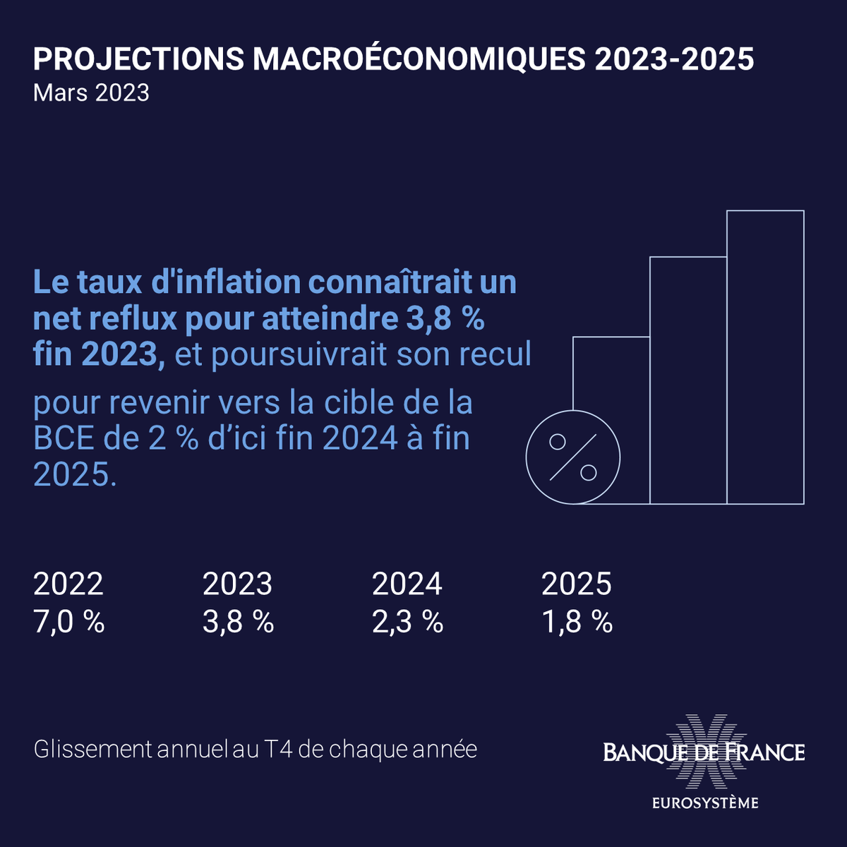 banquedefrance's tweet photo. 📊 Ce matin, nous publions nos #projections macroéconomiques.

Retrouvez et les projections complètes sur notre site : https://t.co/2gYw541M2D et découvrez les grandes tendances ici ⤵️ 
#BdFéco