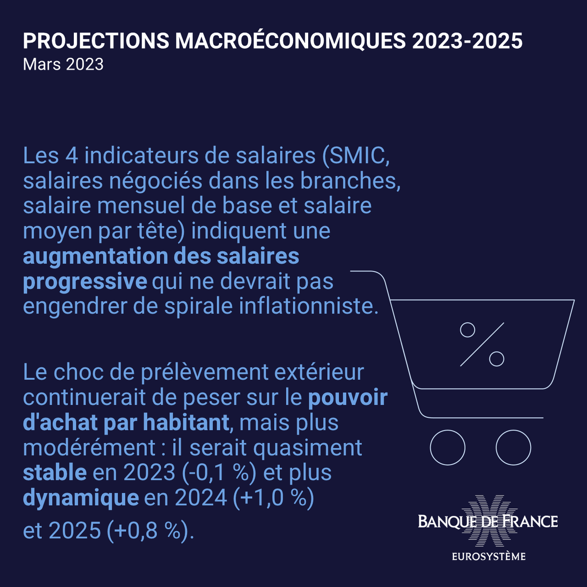 banquedefrance's tweet photo. 📊 Ce matin, nous publions nos #projections macroéconomiques.

Retrouvez et les projections complètes sur notre site : https://t.co/2gYw541M2D et découvrez les grandes tendances ici ⤵️ 
#BdFéco