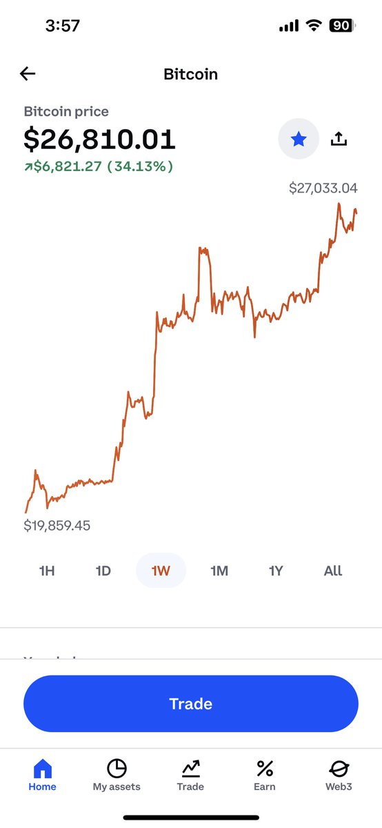 I am not telling you to buy into this pump, but either this is one hell of a bear, market, rally, or a sign that the Bear Market is over, and we are ready to start the grind up and to the right. A few more weeks and we will have all the clarity we need.