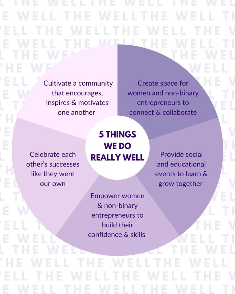 Not to toot our own horn but here are 5 things we do really WELL. 😉

✅ Create space for women and non-binary entrepreneurs to connect and collaborate

✅ Provide social and educational events to learn and grow together 

✅ Cultivate a community that e… instagr.am/p/Cp54KfzIMbS/