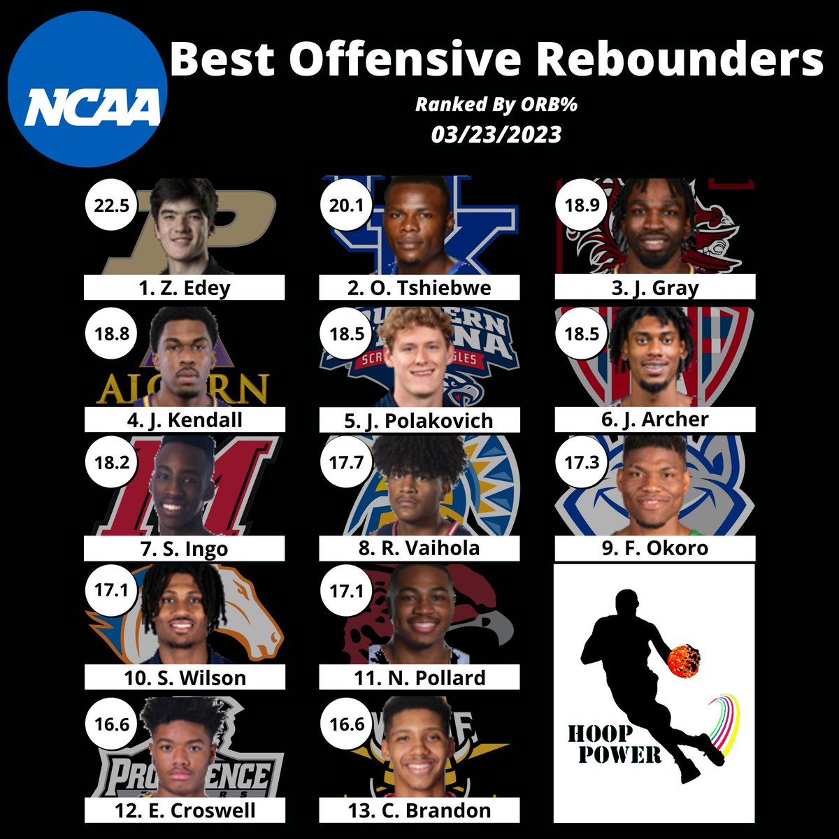 hoop_power's tweet photo. The Best Offensive Rebounders in #CollegeHoops This Season:

@zach_edey
@Oscartshiebwe34
@NWNBJosh
@Jeremiah11__
@jrpolako5
@bballer_19
@lanx_steph
@RobertVaihola
@chibestfrank88
@Shemar21_
@nathanielpol22
@ed_croswell13
@C_brandon21

#MarchMadness #NCAABasketball https://t.co/SEfBEKVB1z