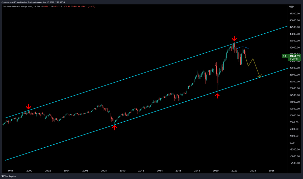 JustinBennettFX's tweet photo. While I think we see a bit higher from #crypto before lower, equities look awful. 

Nothing on the charts says the bottom is in for risk markets; just the opposite. 

$DJI 👇 https://t.co/DncgzeyAqm