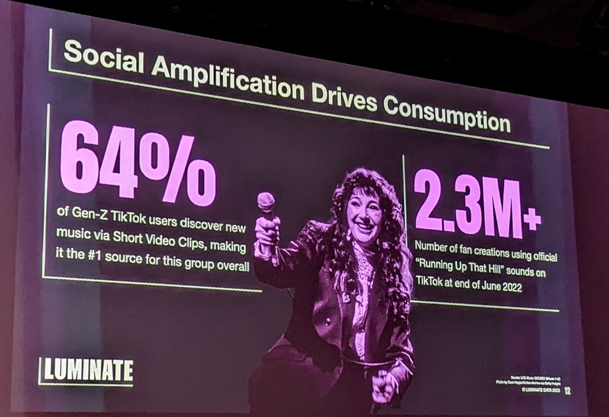 AMVallecorsa's tweet photo. Top entertainment trends for 2023
@rob_jonas @luminate_data @sxsw https://t.co/7q5zGUmbn6