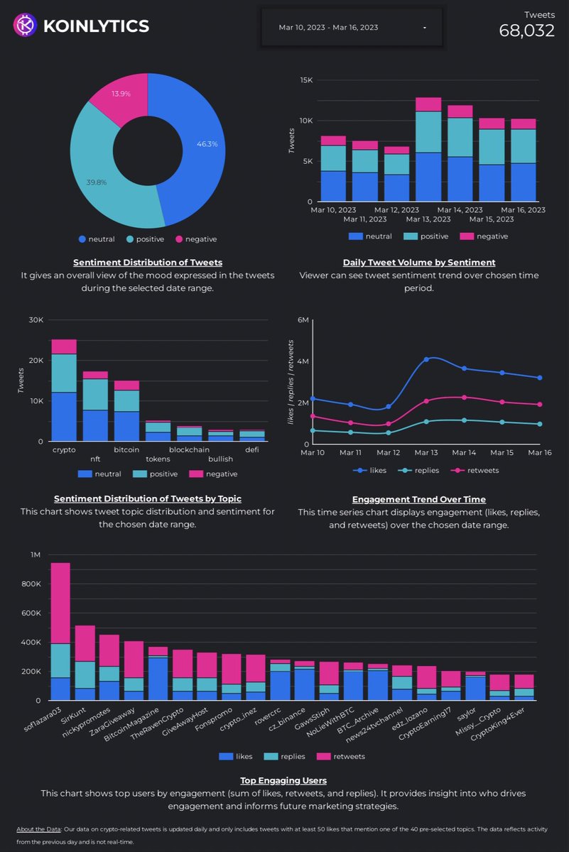koinlytics's tweet photo. Check out our last seven days analytics report and if you’d like to have access to this dashboard, sign up to our newsletter. 

Link in bio. 

#Cryptocurency #Crypto #koinlytics #altcoin #Analytics #bitcoin https://t.co/eDRDDftuby