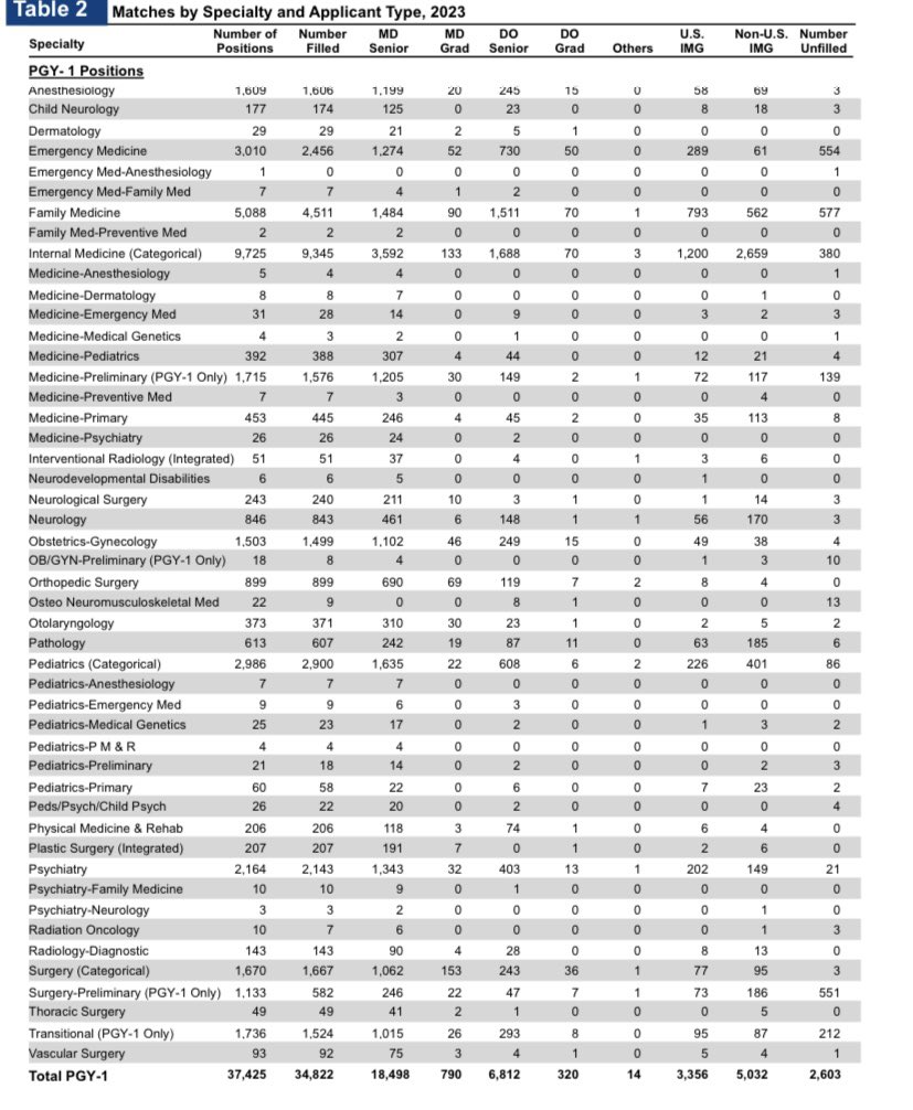 Vineeth Vaddavalli (@vineeth1126) on Twitter photo NRMP released #Match2023 statistics. #Vascularsurgery remains the most competitive branch with a match rate of 57.86% <a href="/FutureVascSurgn/">FutureVascSurgeons</a> #MedTwitter NRMP released #Match2023 statistics. #Vascularsurgery remains the most competitive branch with a match rate of 57.86% <a href="/FutureVascSurgn/">FutureVascSurgeons</a> #MedTwitter