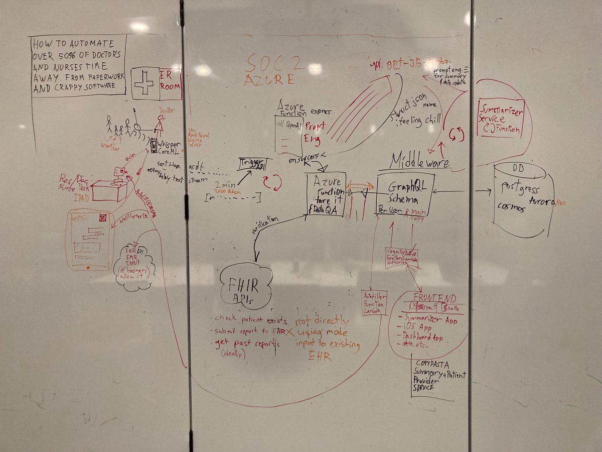 nisten's tweet image. I'd💞to thank @DanielSnider from @VectorInst for helping draft this open architecture for Canadian hospitals to deploy AI in a safe, scalable & auditable manner.
It enables both public & private owned code to interoperably solve the whole problem.
CC3.0 license💫Feedback welcome
