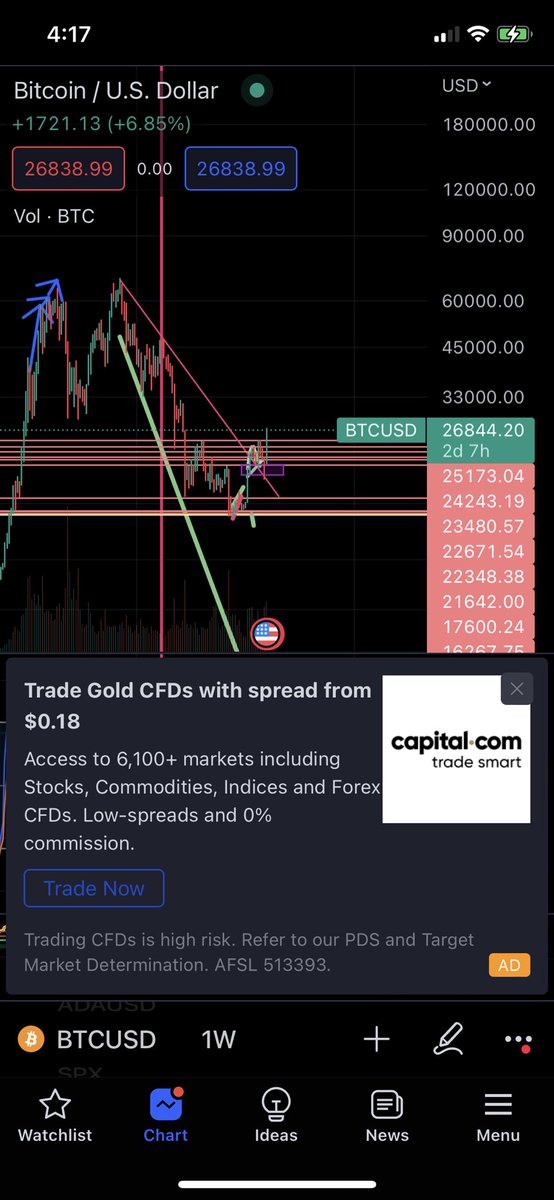 Forgetmenotvid's tweet photo. @TokenManiaYT @CryptoSavy1 Nailed it 🤣 savys line only touched 2 points and the second point is a current one 😅. It’s a clear break of a market structure. Just need one day to close. https://t.co/iYUDKfommM