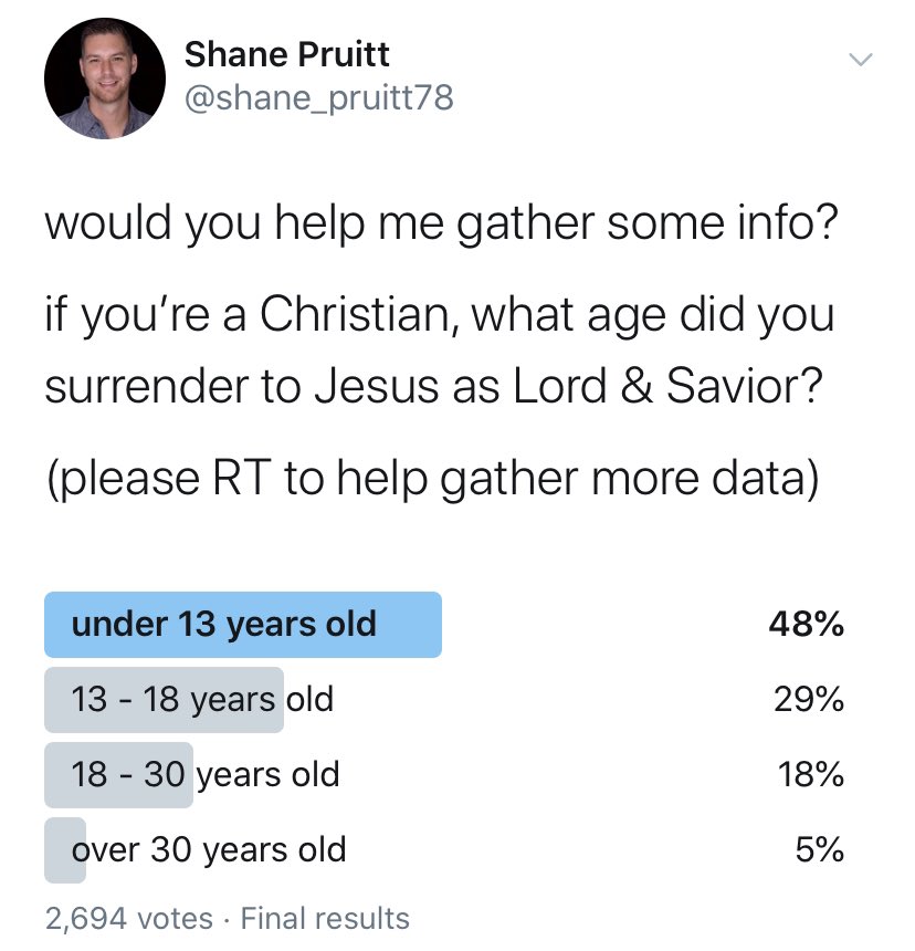 shane_pruitt78's tweet photo. Do next generation ministries matter?

2,694 people took this poll. It should be eye opening to us all.

77% of all Christians surrender to Jesus as Lord &amp; Savior by the age of 18! 95% by the age of 30.

If we don’t reach a generation while they’re young, we lose a generation. https://t.co/FqPdNcsYN4