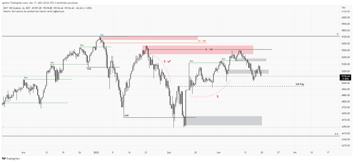 #XU100 Klasik hafta güncellemeye hoşgeldiniz.
Geçen hafta belirttiğim şeylerle karşılaştık. Sol taraftaki çizgili olan liq temizlendi şimdi fiyat çıkarken bıraktığı liq hedefliyor gibi , S/r bölgesi fiyatı tutma olasılığı var fakat daha çok gri bölgeyi istiyor gibi gözüküyor.