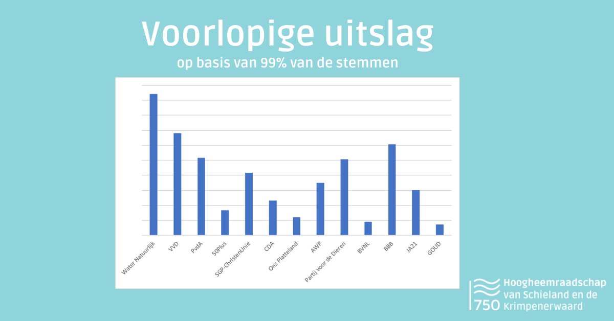 hhsenk's tweet photo. Voorlopige uitslag waterschapsverkiezingen bekend
https://t.co/kHhrcsW97h https://t.co/n1lL05ky2X