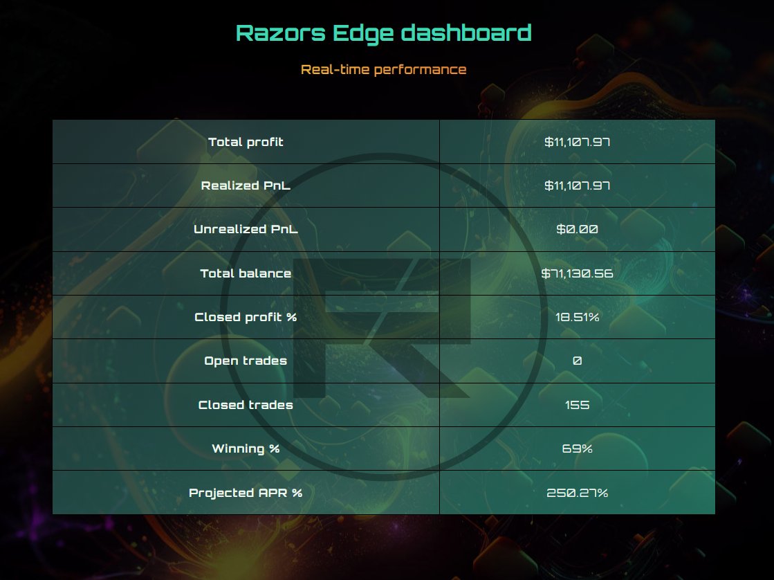 RazorsEdgeERC's tweet photo. The #RazorsEdge bots are designed to promote long-term growth and stability, ensuring that their returns are not only impressive but also sustainable.

$FREQAI has been outperforming the market with a sustainable APR of over 250%. Nearly 70% win rate out of our 155 closed trades! https://t.co/LraJZi80QR