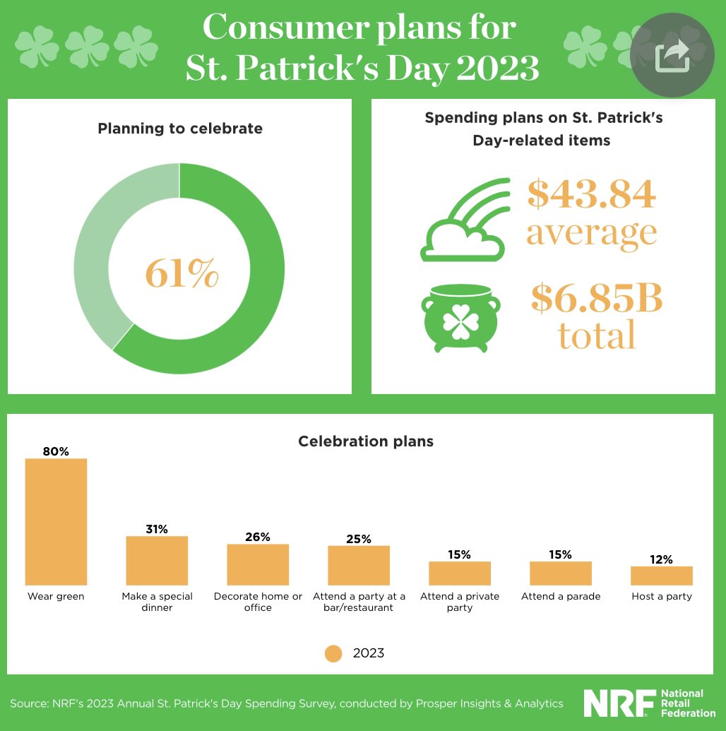 Today, and in the days leading up to #StPatricksDay2023 61% of Americans will join the one in ten in the US claiming Irish ancestry, spending $6.85 billion celebrating Ireland’s national day. Happy #LaFheilePadraig ☘️🇮🇪🇺🇸 nrf.com/research-insig…