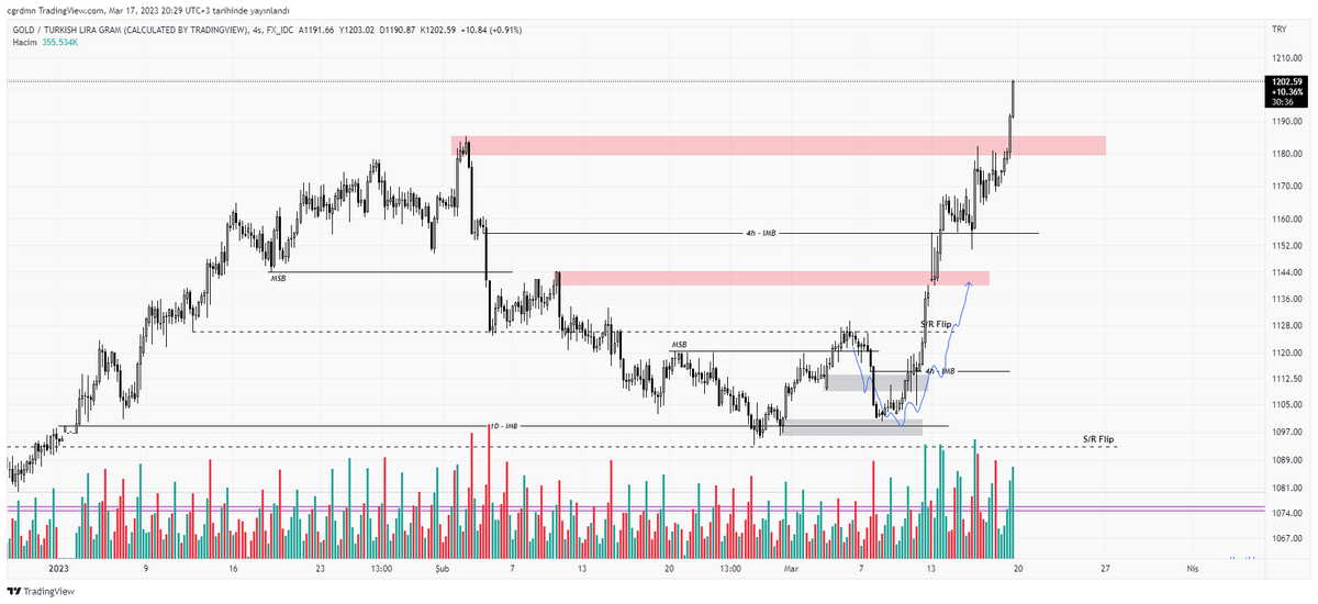 #xautry #ALTIN 
Geçen hafta söylediğim gibi butun hedeflerimiz çok kısa zamanda gerçekleşti, artık önümüzde herhangı bır direnç bulunmamakta. Her dönüş bir alım fırsatı olabilir. 1250 ve 1400 ler yakın hedefleri gibi düşünüyorum.