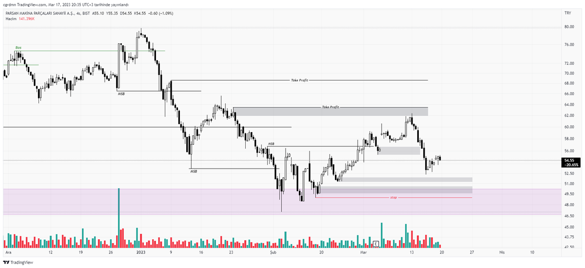 #bist100 #PARSN 
Kar bölgemiz direnç olarak çalışmış ve beklediğimiz ilk destek bölgesini delip geçmiş. Fiyat bana göre hala olumsuz değil bu yüzden alttaki 2 tane gri bölgenin destek görevi göreceğini düşünüyorum. Kırmızı çizgide stop olma şartıyla.
