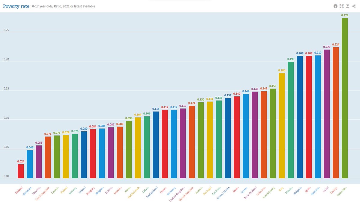 Child Poverty (%)

Costa Rica🇨🇷: 27.4
Turkey🇹🇷: 22.4
Israel🇮🇱: 22
Spain🇪🇸: 20.9
Mexico🇲🇽: 19.9
Italy🇮🇹: 18
NZ🇳🇿: 14.8
Greece🇬🇷: 14.4
Japan🇯🇵: 14
US🇺🇸: 13.7
Australia🇦🇺: 13.3
UK🇬🇧: 11.9
France🇫🇷: 11.7
Korea🇰🇷: 9.8
Canada 🇨🇦: 7.3
Slovenia🇸🇮: 5.6
Denmark🇩🇰: 4.8
Finland🇫🇮: 2.4

<a href="/OECD/">OECD ➡️ Better Policies for Better Lives</a>