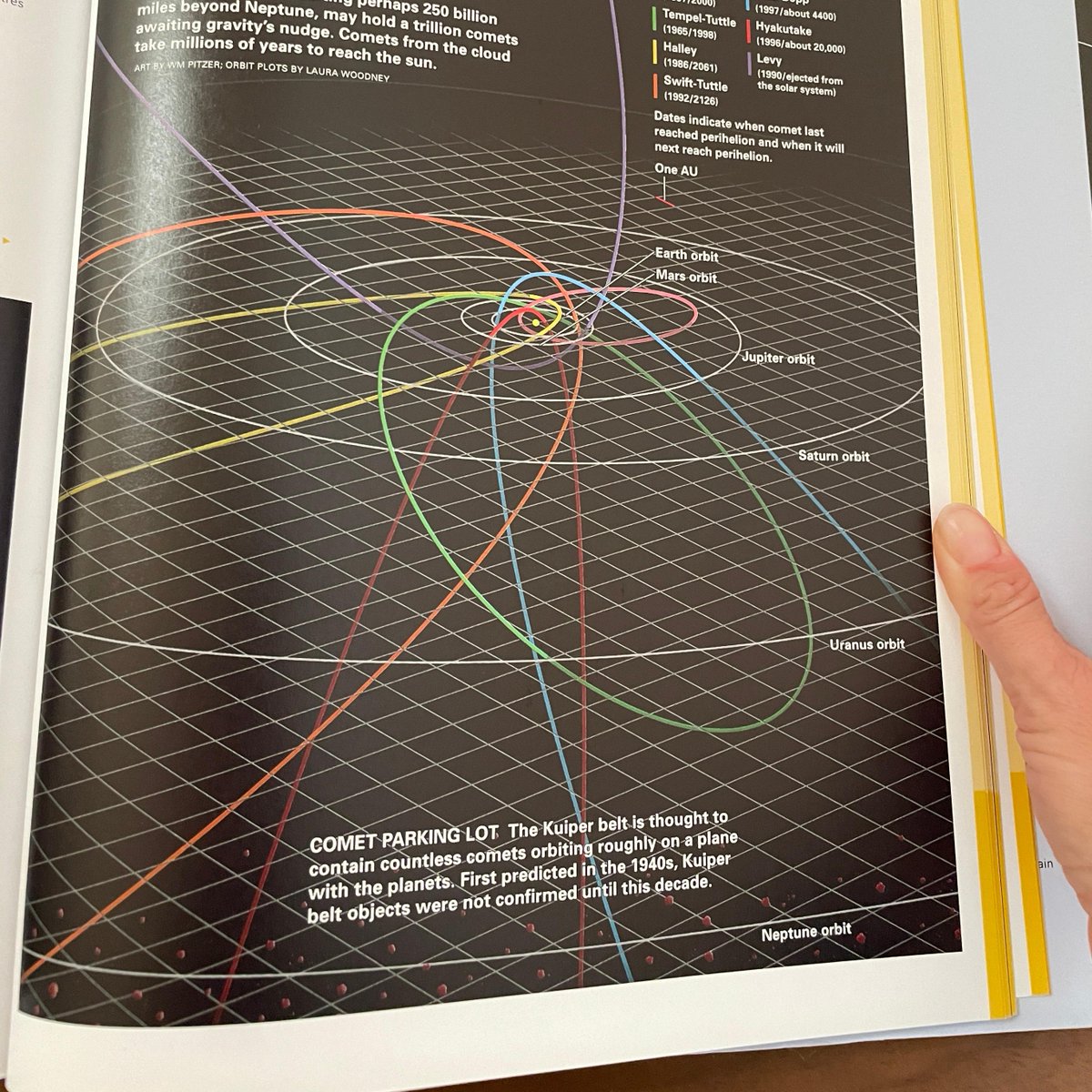 _visfx_'s tweet photo. The "Comet Parking Lot" by WM Pitzer in @NatGeo Infographics. #space #comets #informationgraphics #design #art https://t.co/Voxct7CfFB
