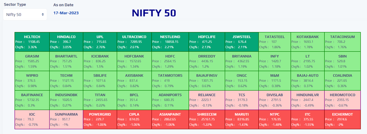 YashasInfinite's tweet photo. #HeatMap #Nifty50 for the day, 17/03/2023
#Nifty #Nifty50 #NSE #stockmarkets #Quantspect @yashasinfinite Source: NSE https://t.co/NsKScjGNij