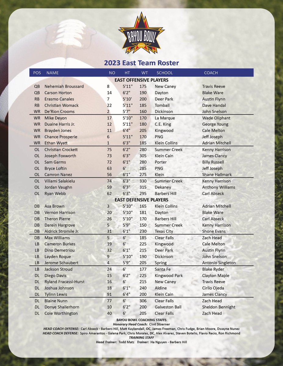 Here’s the East Team roster for the 2023 @BayouBowlGHFCA all-star football game! The East Team will be lead by honorary head coach @ClintStoerner coach Carl Abseck @abseckbhfb and his Barbers Hill staff along with coach Spiro Amarantos @C2number9 and his Galena Park staff.