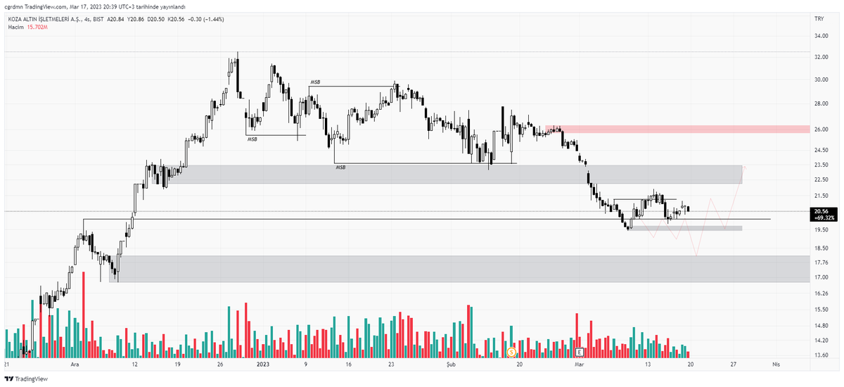 #bist100 #KOZAL  
Alt tarafta beklediğim hareketi üst bölgede yapıyor gibi gözüküyor. İlk gri alanda güzel gözüküyor ama hala alt taraftaki gri alanın daha güvenli olduğunu düşünüyorum.