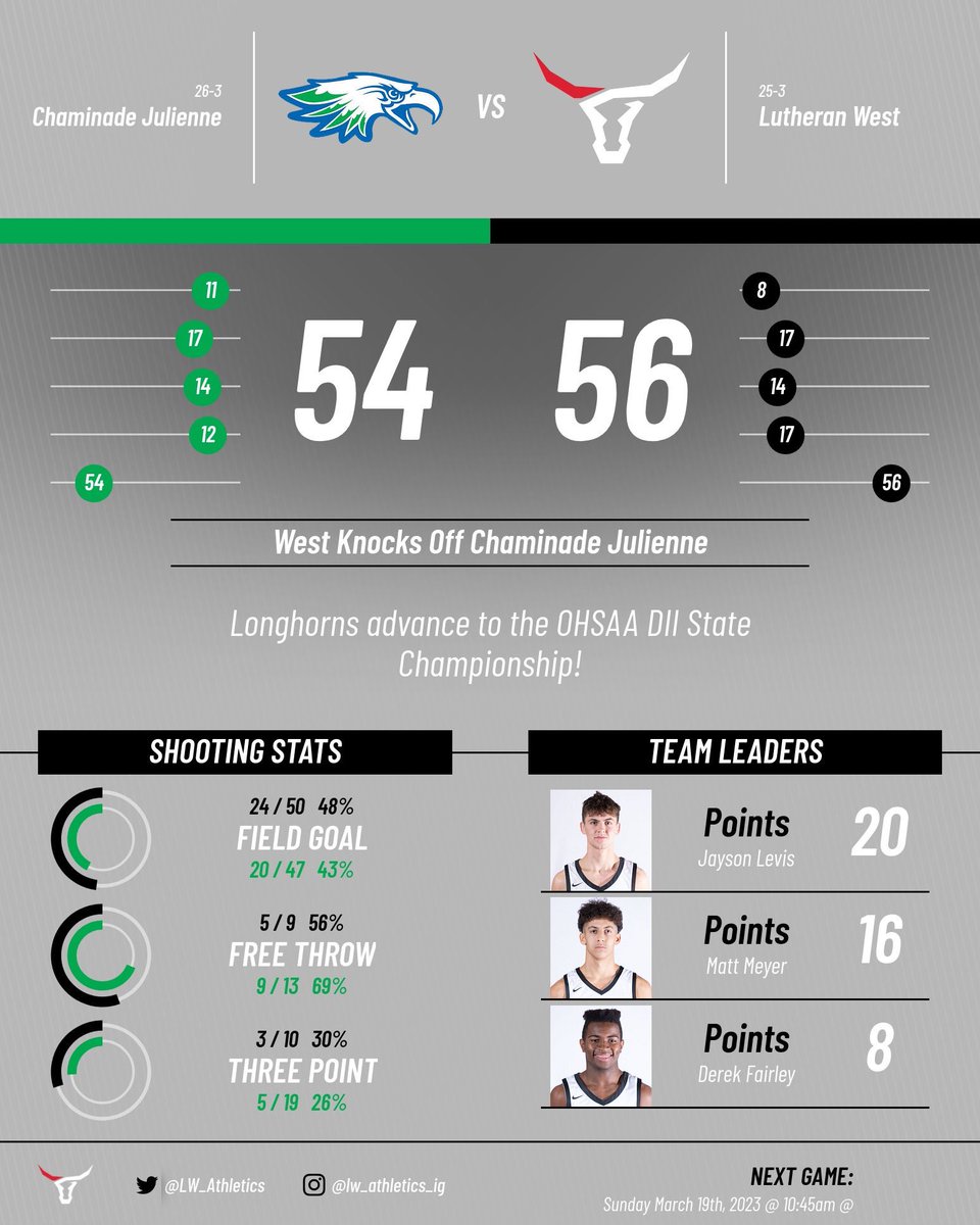 Final. <a href="/LW_Mbball/">Lutheran West Basketball</a> advances the the OHSAA Division II State Championship for the first time in <a href="/LutheranWest/">Lutheran West</a> history! #GoWest