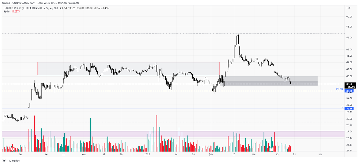 #bist100 #EREGL 
Geçen batırttığımız gıgı satış baskısı ağır geldi ve alçalan dipler yapmaya devam edıyoruz.Şuanki destek bölgesini kaybetmemeyi umuyorum alttaki mavi s/r bölgesini fitilleyip geri dönmeyi umuyorum. Eğer oranın altına bir kapanış yaparsak düşüş daha derinleşebilir
