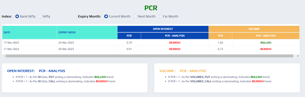 YashasInfinite's tweet photo. #PCR #BankNifty for current month
#Nifty #BankNifty #NSE #stockmarkets #Quantspect @yashasinfinite Source: NSE https://t.co/l03xiZX0Q4