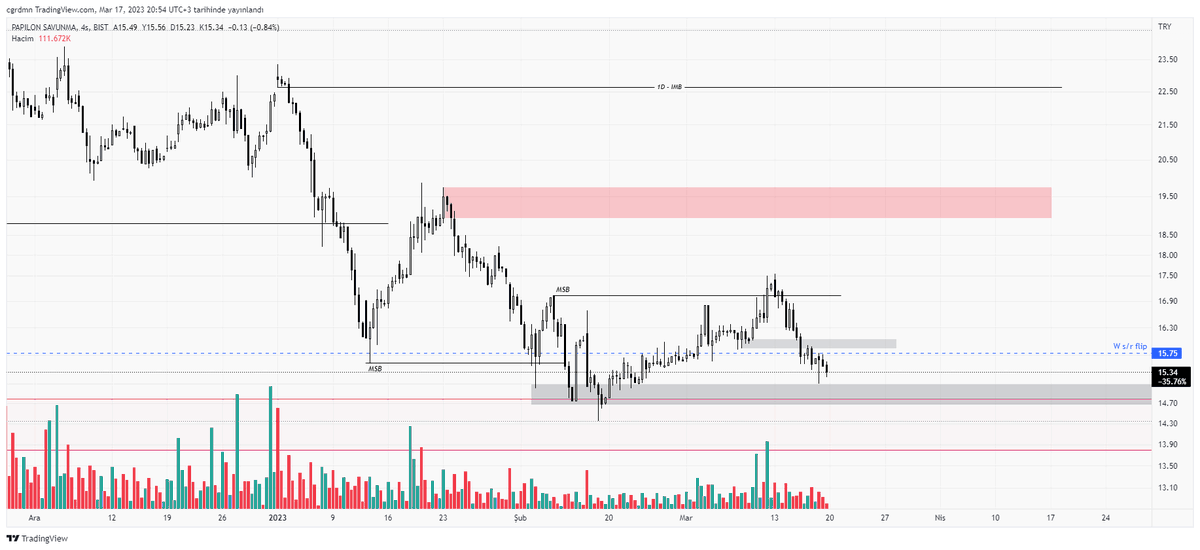#bist100 #papil 
Yanıldığım için üzgünüm, Bist'i hesaba katamadık ve alım yarımız biraz yukarda kalmış oldu. Oyuncunun buraları isteyeceğini düşünemedim ama hala senaryom olumlu olarak devam etmekte. Satıcılar azalmış gözüküyor. Bulunduğumuz alan kaybedilmedikçe sorun görmüyorum.