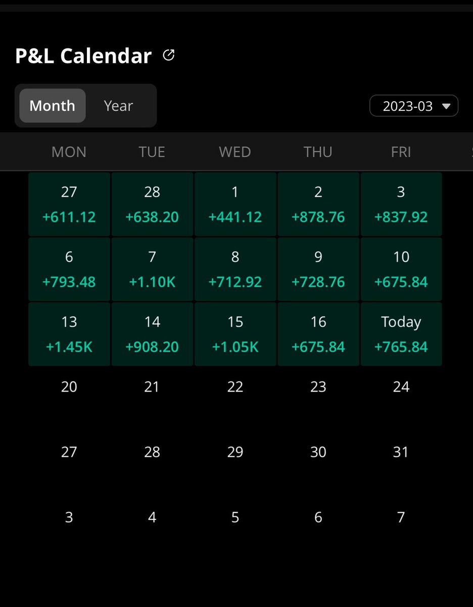 Mr28trades's tweet photo. 19 DAY STREAK UPDATE 🔥
4 weeks green with no loosing days 
19 day streak total $15,211
Weekly profit $4,843 
Month of March so far $11,010 

Have a great weekend guys 🏌🏻

$SPX $SPY ❤️👺 https://t.co/XCKDyZKECO