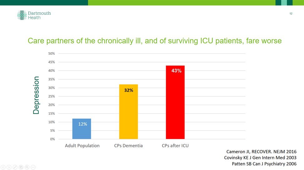 Dartmouth Health Palliative Care (@dhpalliative) on Twitter photo Fantastic MGR this AM from <a href="/AmeliaCullinan/">Amelia Cullinan</a> + <a href="/MattWilsonMD/">Matt Wilson</a> on how and why we should support #caregivers or care partners (CP). Did you know that CPs suffer poor health outcomes themselves after a loved one’s stay in the ICU, or through a chronic illness? (1/5) Fantastic MGR this AM from <a href="/AmeliaCullinan/">Amelia Cullinan</a> + <a href="/MattWilsonMD/">Matt Wilson</a> on how and why we should support #caregivers or care partners (CP). Did you know that CPs suffer poor health outcomes themselves after a loved one’s stay in the ICU, or through a chronic illness? (1/5)