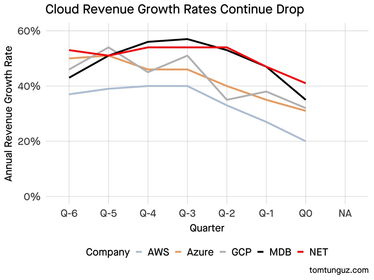 ttunguz's tweet image. I’m watching public company earnings to identify early trends in the software market to inform startups’ plans for 2023. Yesterday, Mongo DB announced earnings. I’m adding Mongo to the list of tracked companies for this series.
