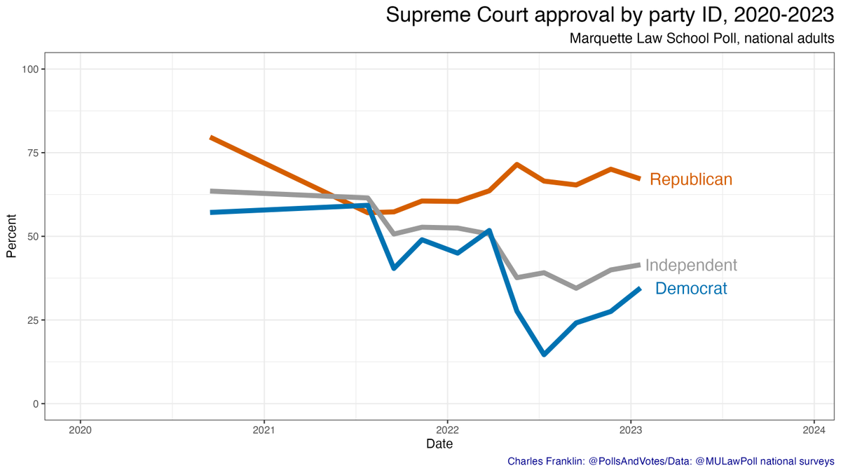 I was on <a href="/LRCkcrw/">Left, Right & Center</a> KCRW's Left, Right and Center w <a href="/fearless_greene/">David Greene</a> <a href="/MoElleithee/">Mo Elleithee 🇺🇸</a>  <a href="/whignewtons/">Sarah Isgur</a> talking public approval of the Supreme Court, polarization over the Court and the 20-point recovery of Dem approval since July (though still a low 35%)  at 15:30 
kcrw.com/news/shows/lef…